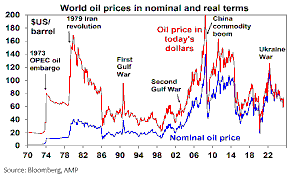 The US–Iran Conflict and Rising Energy Prices