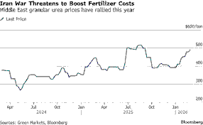 Middle East Conflict, Fertiliser Supply Disruption& the Food Security Challenge